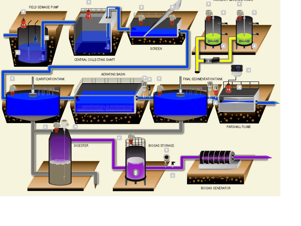 ציוד תהליכי ובקרה